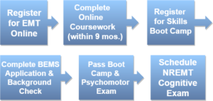 Step 1: Convenient Training EMT Online Course EMT Utah Step 1: Convenient Training EMT Online Course EMT Utah